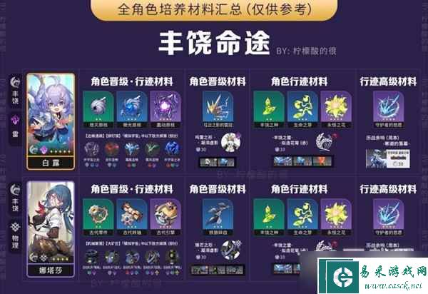 崩坏星穹铁道全角色培养所需材料一览