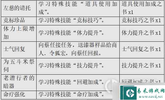 《三国群英传M》技能任务有哪些详情