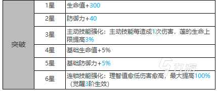 白夜极光莲怎么样 莲属性信息介绍