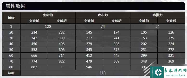 《崩坏：星穹铁道》丹恒全等级属性数据介绍