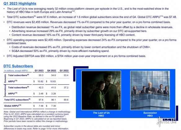 仅在美国《最后生还者》平均每集观众就已达3200万人！