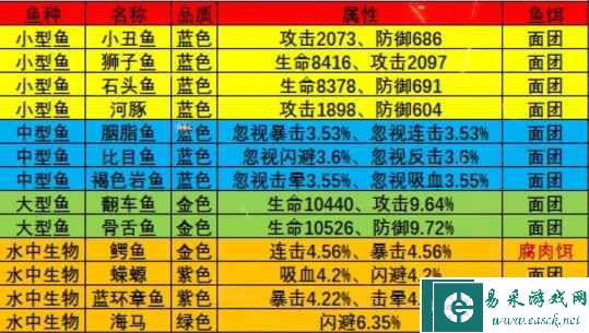 《疯狂骑士团》橡木湾钓鱼攻略图鉴大全