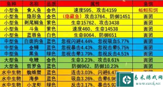 《疯狂骑士团》怪石滩涂钓鱼攻略图鉴大全