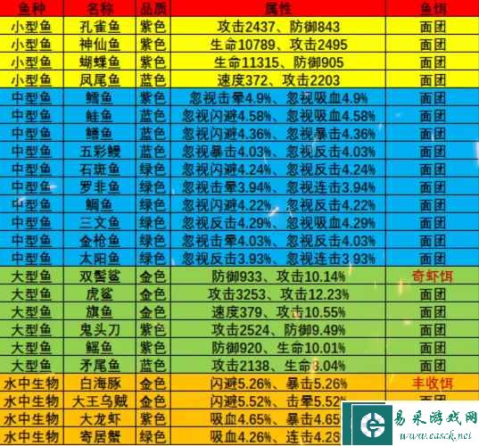 《疯狂骑士团》黄金海岸钓鱼攻略图鉴大全