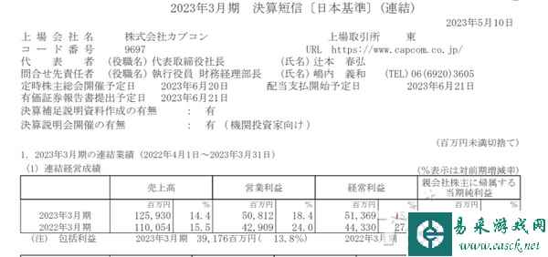 CAPCOM公开22~23财年年度财报 利润同比增长18.4%