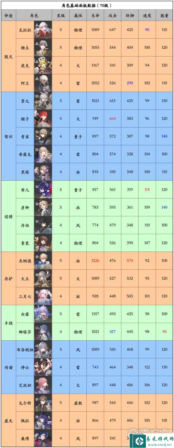 崩坏星穹铁道24位角色基础面板数据及排行介绍