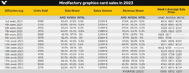 AMD显卡销量在德国稳稳压制NVIDIA：价格还便宜25％