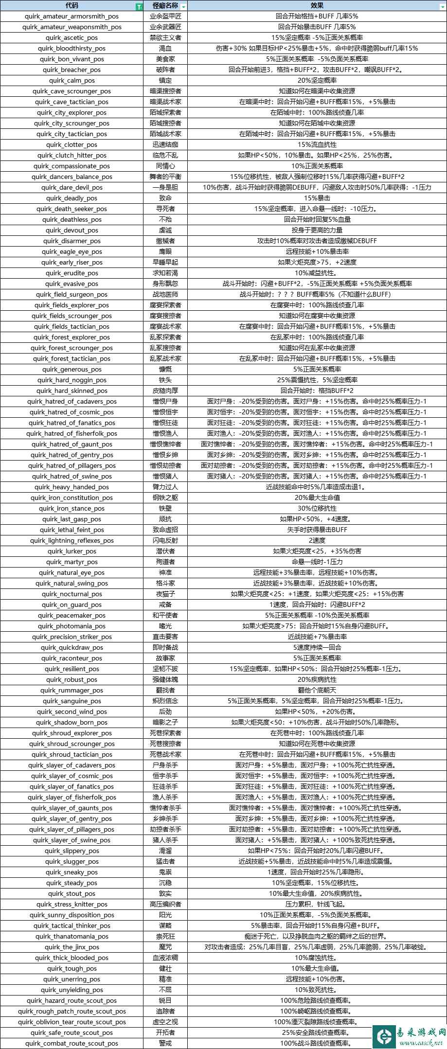 暗黑地牢2正面怪癖效果列表大全