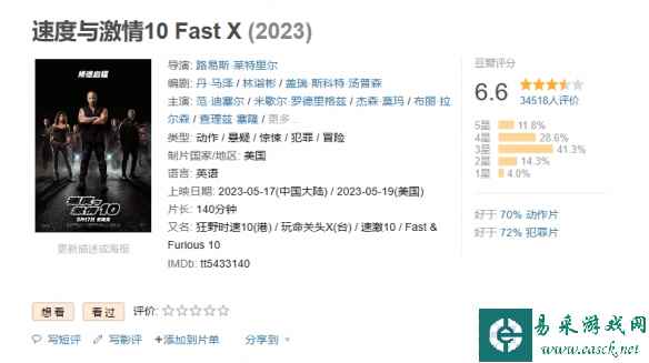 电影《速度与激情10》票房破3亿元！豆瓣评分6.6分！