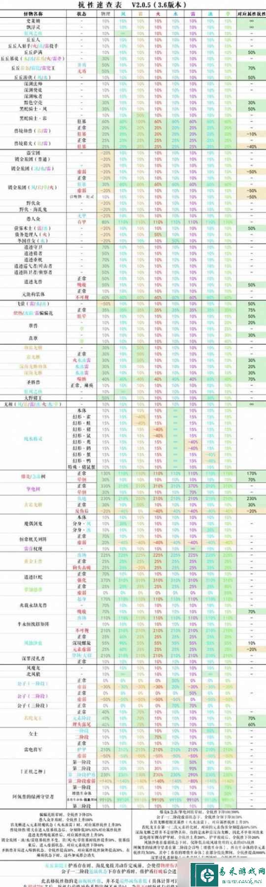 《原神》3.6版本怪物抗性一览 怪物抗性怎么样？