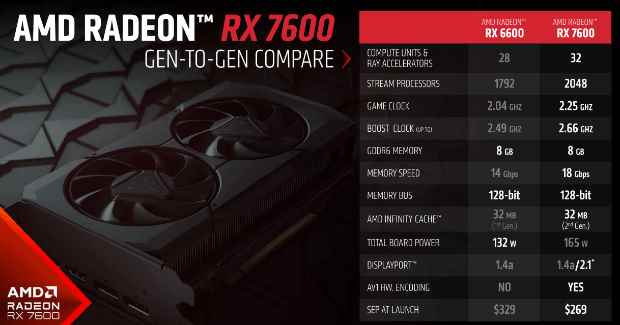 2149元！AMD RX 7600显卡正式发布：最高提速55％