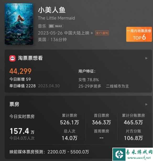 《小美人鱼》首日票房366万！网友：感受到导演的恶意