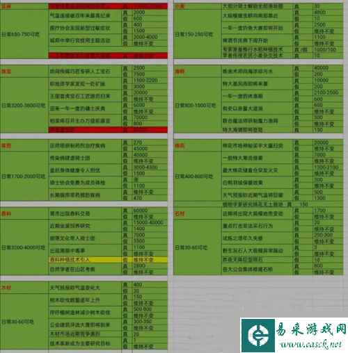 疯狂骑士团航海贸易商品价格表2023