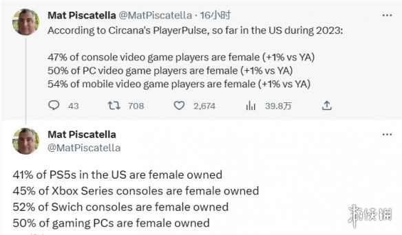 知名分析师称美国地区PC和移动端女性玩家比例已过半