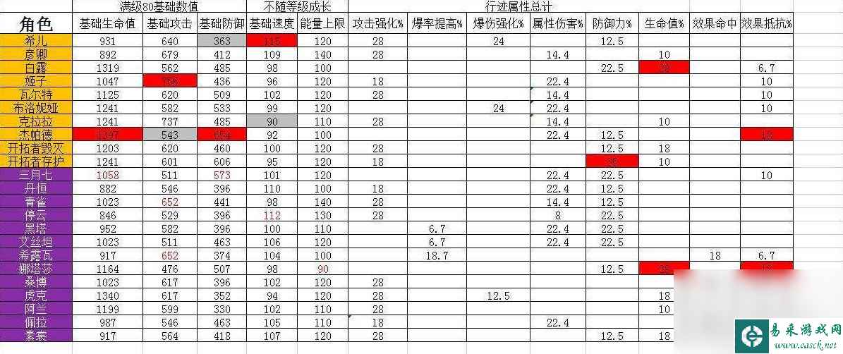 崩坏星穹铁道角色基础属性是什么