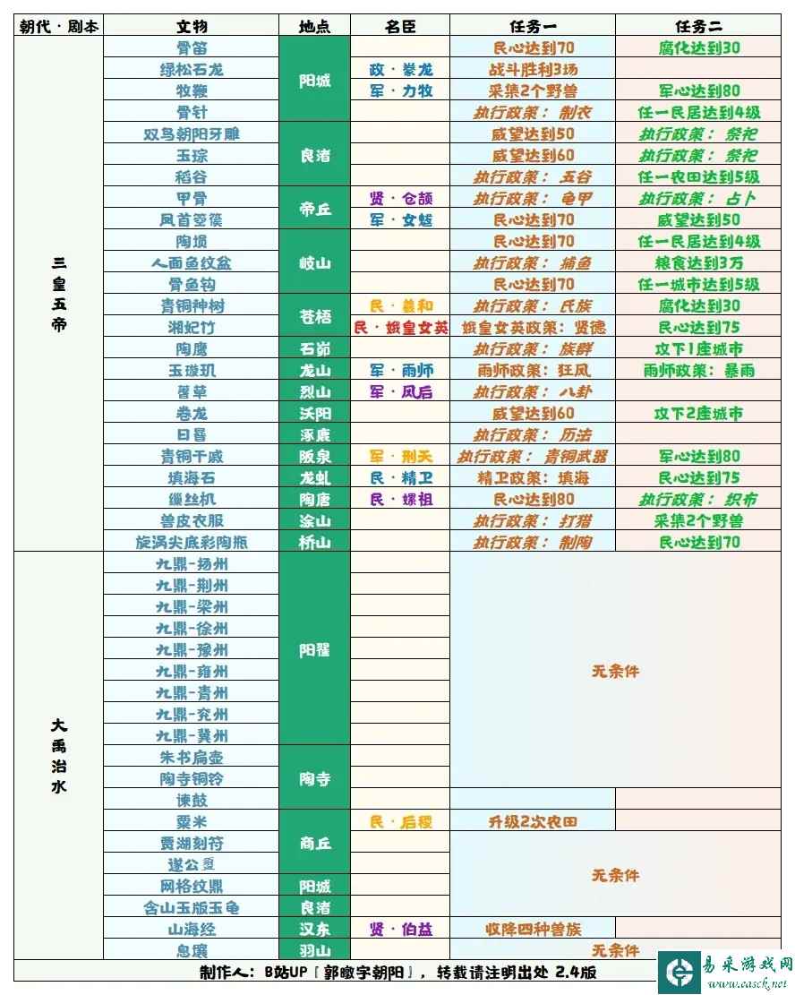 无悔华夏大禹治水全文物采集条件查询表