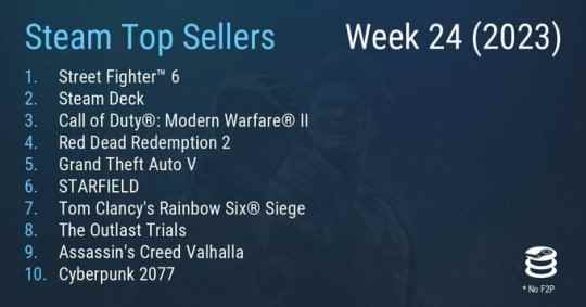 Steam最新一周销量榜 《星空》上榜《街头霸王6》二连冠