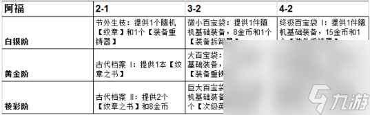 《云顶之弈》英雄传说之力海牛阿福全阶段奖励介绍