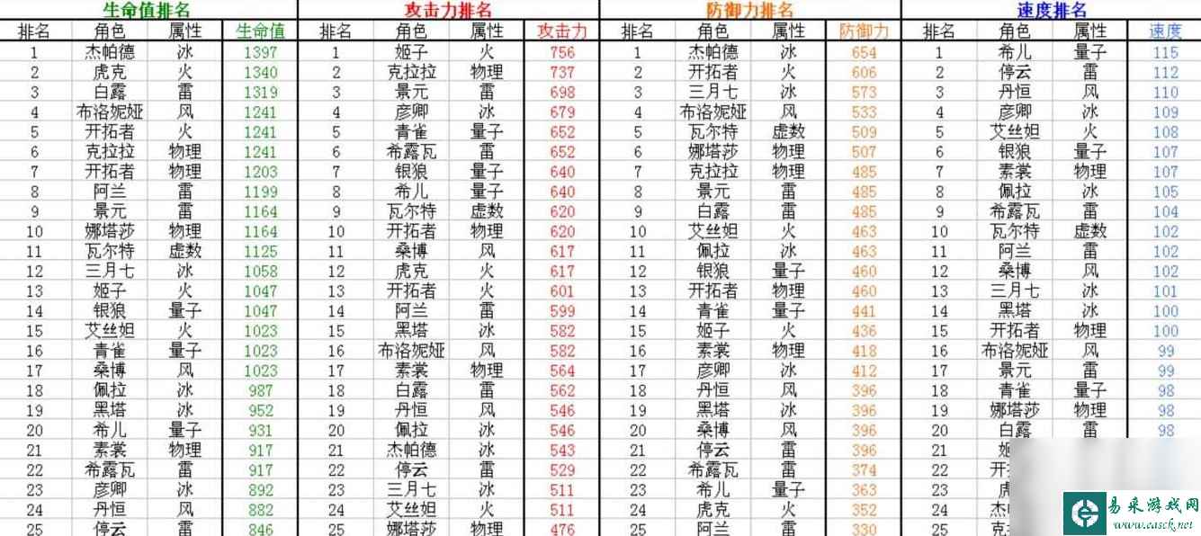 崩坏星穹铁道1.1全角色满级面板一览