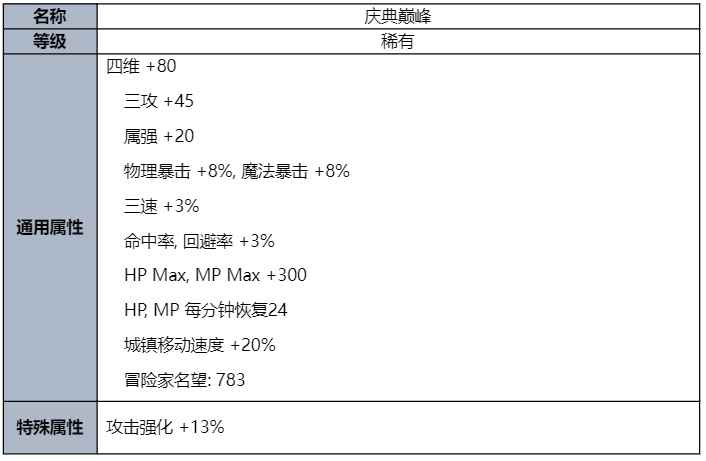 dnf庆典巅峰称号属性介绍