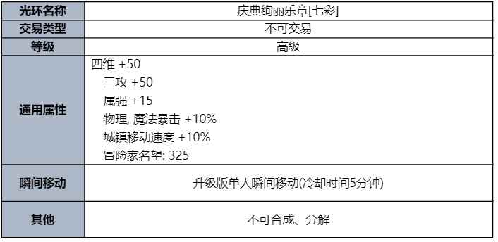 dnf庆典绚丽乐章七彩光环属性介绍