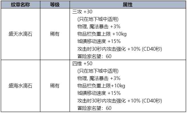 dnf2023夏日套纹章属性一览