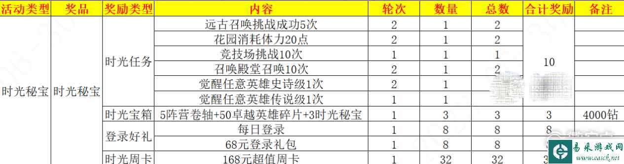 超能世界时光秘宝活动方法