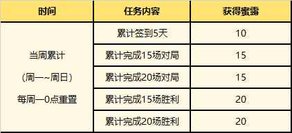 英雄联盟夏日甜蜜奇旅活动页面 夏日甜蜜奇旅活动任务奖励及规则