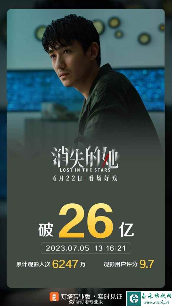 朱一龙倪妮《消失的她》票房破26亿 持续领跑暑期档