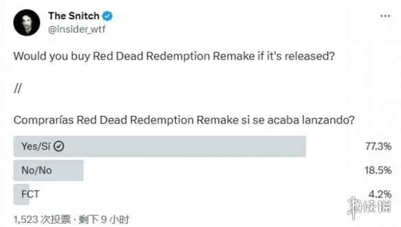 投票显示77%的玩家会购买《荒野大镖客：救赎》重制版