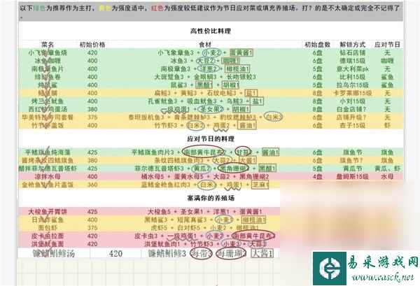 《潜水员戴夫》养殖场各区域养鱼推荐攻略