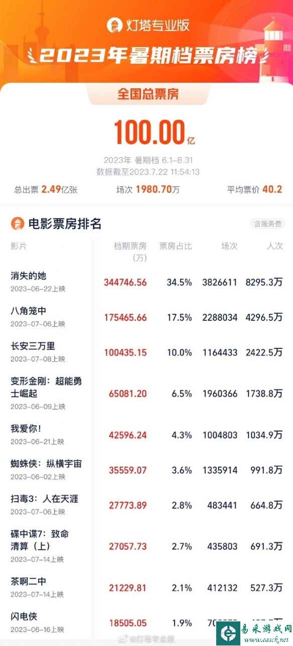 2023年暑期档票房破100亿 《消失的她》34.48亿领跑