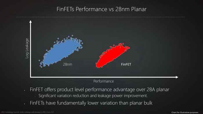 AMD“北极星”GPU确认使用14nm LPP高性能工艺