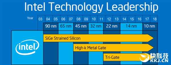 Intel 10nm处理器不再挤牙膏：全新指令集!