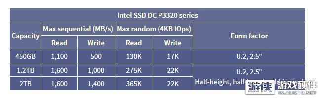 读取飙至2GB/s Intel固态硬盘系列推出新产品