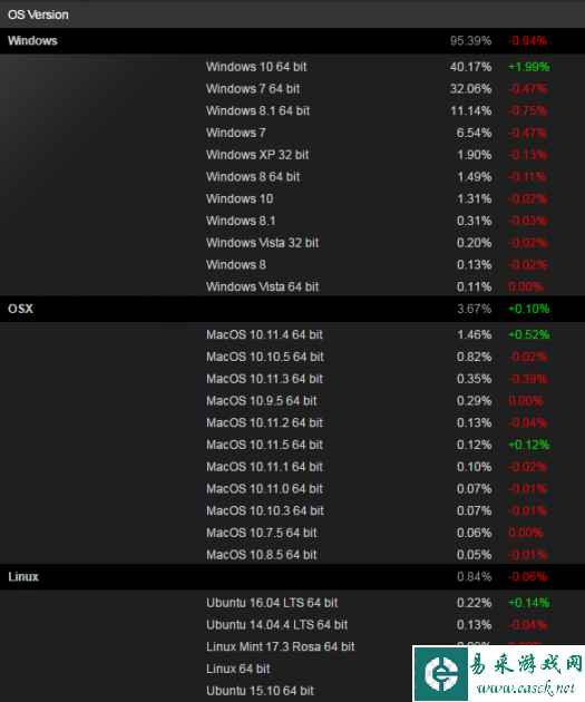 别说Win10是毒瘤了 Steam五月平台数据道出了真相