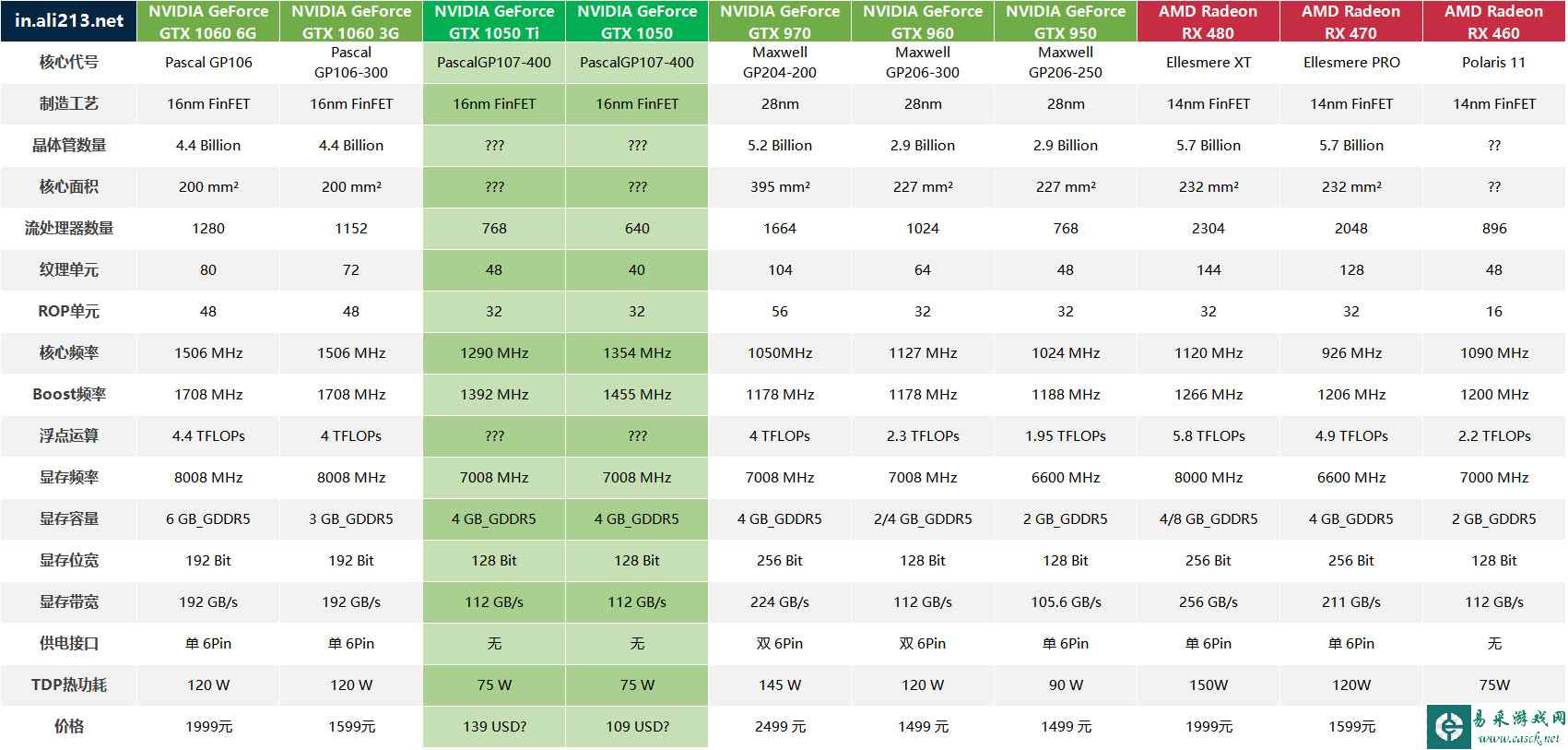 NVIDIA千元级杀手再露锋芒 各家GTX1050显卡一览