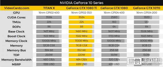 一张图看懂英伟达GTX 1080 Ti和TITAN X有啥不一样