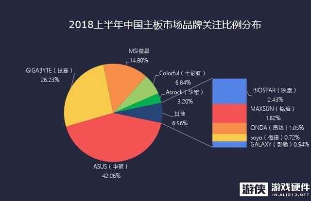 华硕主板居2018上半年中国主板品牌关注度第一