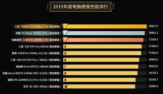 2019硬盘性能排行公布：最强硬盘是它