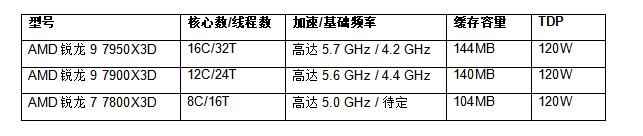 AMD推出创新的移动和台式机高性能PC产品组合扩大其领先地位