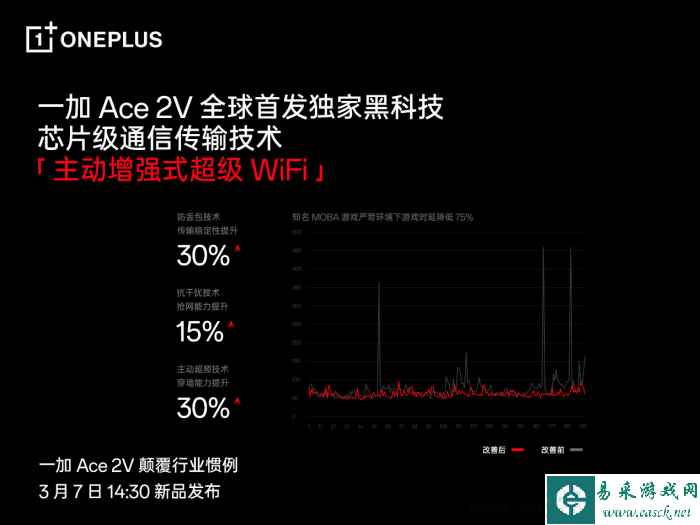 一加Ace 2V 首发主动增强式超级Wi-Fi 独家黑科技降低弱网延迟