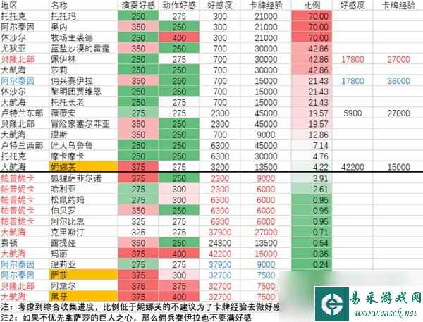 命运方舟全角色好感度指南