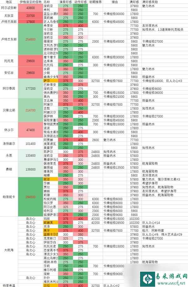 命运方舟全角色好感度指南