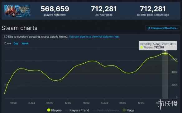 游侠早报：《博德之门3》Steam同时在线人数已破71万