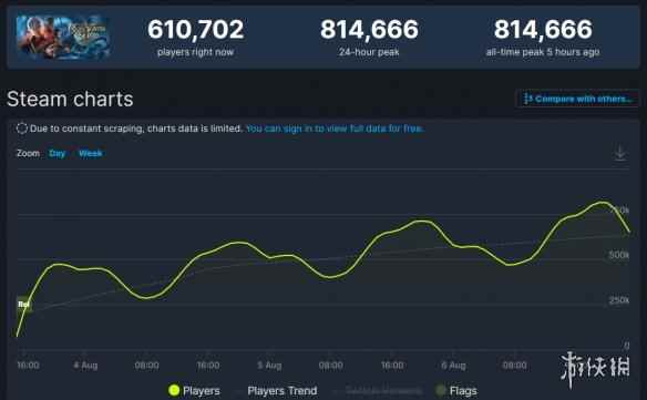 游侠早报:《博德之门3》Steam同时在线破81万再创新高