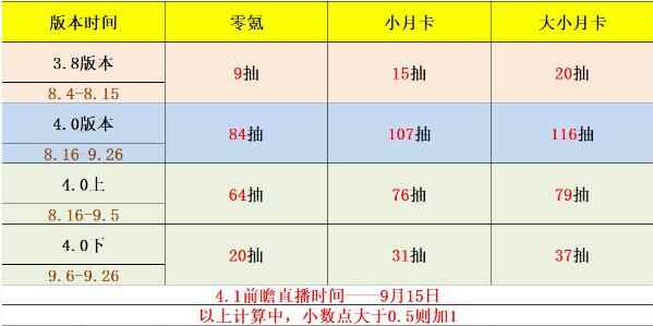 《原神》4.0版本原石获取数量汇总