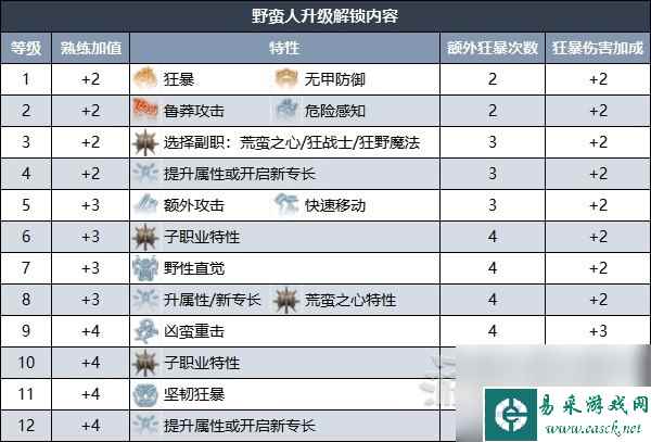 《博德之门3》野蛮人升级解锁技能效果一览 野蛮人职业特性介绍