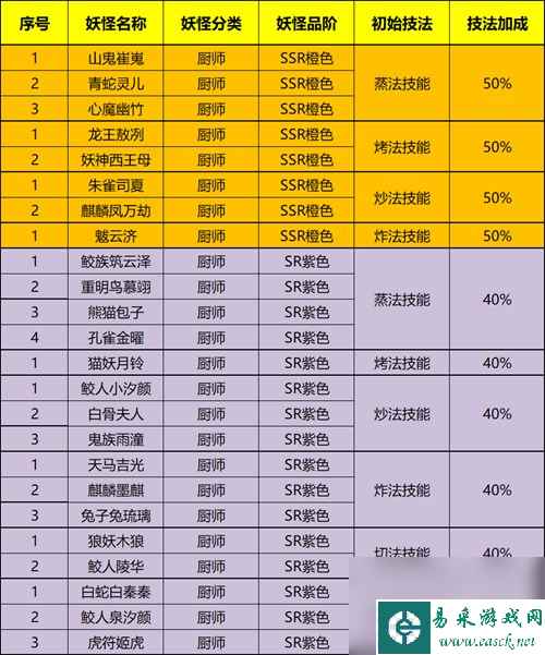 精灵食肆技法如何快速提升？精灵食肆攻略详解