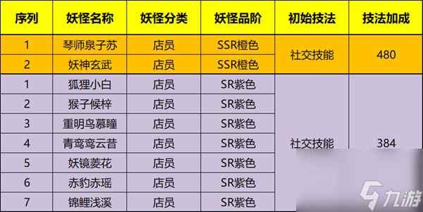 精灵食肆技法如何快速提升？精灵食肆攻略详解